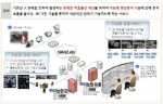 U-Eco City 연구단, 지능형 통합관제 기술 개발…사용화 위한 준비단계