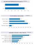 대학생 10명 중 4명은 졸업할 때가 되어도 학생 신분을 유지하려는 이른바 ‘대학 5학년생’이 될 가능성이 매우 큰 것으로 나타났다.