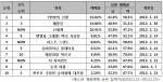 예스24 영화예매 순위 집계기간(2013.2.21~2013.2.27)
