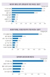 박근혜 정부가 대통령 취임식을 갖고 공식 출범한 가운데 대학생들은 새 정부에 가장 바라는 점으로 ‘서민경제 회복’과 ‘고액의 등록금 해결’을 손꼽았다.