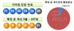 3월 첫째 주 토요일인 2일, 나눔로또 535회 추첨 결과 로또 1등 당첨번호는 ‘11, 12, 14, 15, 18, 39 보너스 34’로 발표됐다.