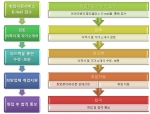 아이티뱅크 인재개발센터 취업지원 절차