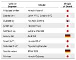 컨슈머리포트가 ‘2013년 자동차 차급별 최우수 모델(Top Picks 2013)’을 발표했다. 총 10개의 차급 중 일본차가 7개 차급에서 최우수 모델로 선정되며 그 탁월한 우수