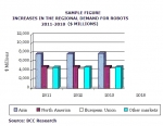 SAMPLE FIGURE. INCREASES IN THE REGIONAL DEMAND FOR ROBOTS 2011-2018 ($ MILLIONS)