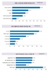 아르바이트 전문포털 알바천국(대표 최인녕 www.alba.co.kr)이 실시한 ‘대학생 생활비와 소비현황’ 설문조사에 따르면 새 학기를 맞아 대학생들의 등록금 마련 방법을 묻는 질