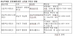 서울 환승역세권 분양(예정)중인 수익형 부동산 현황