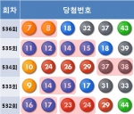 3월 둘째 주 토요일인 9일 진행된 나눔로또 536회 추첨 결과 로또 1등 당첨번호는 ‘7, 8, 18, 32, 37, 43 보너스 12’로 발표됐다.