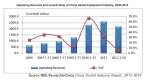 Operating Revenue and Growth Rate of China Dental Equipment Industry, 2006-2012
