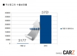 국산중고차 수출량이 20년동안 100배 성장했다.