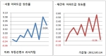 3월 2주 매매시황…서울 2주 연속 올라, 재건축 9주 만에 하락세