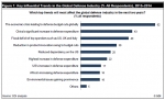 Figure1: Key Influential Trends in the Global Defense Industry (% All Respondents) 2013-2014