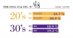 20대 여성에게 가장 인기 있는 로드숍 브랜드는 ‘이니스프리’, 30대 여성에게 가장 인기 있는 로드숍 브랜드는 ‘미샤’인 것으로 나타났다.