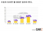 카즈 설문조사 결과 40%이상의 설문자가 수입차를 타려면 월600만원 이상의 소득이 있어야 한다고 생각하는 것으로 나타났다.