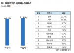 중고차사이트 카즈에서 ‘2013 서울모터쇼에서 기대되는 업체’라는 주제로 설문조사를 실시한 결과 국내차보다 수입차에 대한 기대감이 더 높은 것으로 분석됐다.