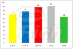 로또 오색찬란 당첨번호 나오면 당첨자 많다?
