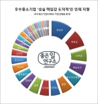 우수중소기업 ‘성실·책임감·도덕적’인 인재 선호