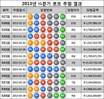 로또 추첨, 지난 3개월 가장 많이 나온 번호는?