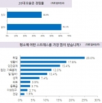 우리나라 자살률이 OECD 회원국 중 최고 수준이라는 불명예를 기록하고 있는 가운데 20대 10명중 4명은 최근 1년간 2주 이상 일상생활에 지장을 줄 정도의 심각한 우울증을 겪은