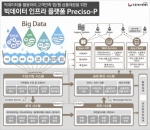빅데이터 활용 실시간 정보서비스 인프라 시스템 구축