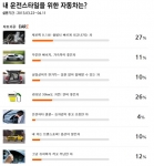 카즈가 진행한 ‘선호하는 차’ 설문조사에서 1위는 ‘빠른 차’로 꼽혔다,