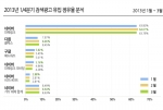 2013년 1/4분기 검색광고 유입 점유율