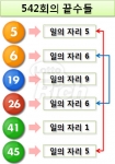로또 역대 두번째로 나온 5끝과 6끝 번호 동반 강세