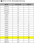 건국대 세계대학 논문평가 국내 사립대 10위