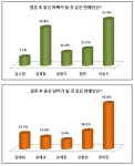 가수 겸 배우 이승기와 배우 한지민이 좋은 아빠-엄마가 될 같은 연예인 1위에 올랐다.