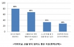 엘리트 조사결과, 어버이날 선물 받지 않아도 좋은 이유