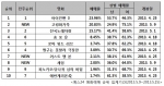 예스24 영화예매 순위 집계기간(2013.5.9~2013.5.15)