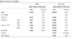 BT 4분기 및 지난 1년 실적개요