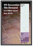 US Decorative Tile Demand (2.3 billion square feet, 2012)