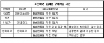 오픈마켓 업체별 구매확정 기준
