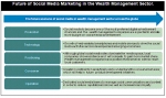 세계 자산관리 시장에서의 소셜 미디어 보고서