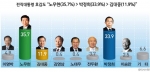 전직대통령 호감도 : 노무현대통령 35.7%로 오차범위 내 계속 선두