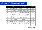SUV 중 가장 높은 잔존가치를 기록한 모델은 스포티지R로 나타났다.
