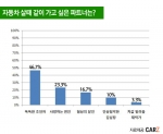 카즈 설문조사 결과 소비자들은 차에 대해서 많이 알며 자동차 정보등을 조언해 줄 수 있는 조언자와 가장 동행하고 싶어하는 것으로 나타났다. 조언자는  46.7%의 응답률을 보이며 
