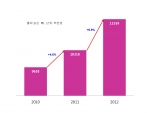 2010-2012 탐폰 시장 성장세