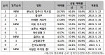예스24 영화예매 순위 집계기간(2013.5.23~2013.5.29)