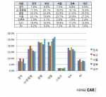 대구지역 중고 대형차의 거래가 활발한 것으로 나타났으며, 경차의 거래비율은 낮은 것으로 집계됐다.