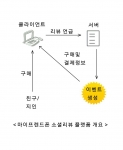 마이프렌드폰 소셜리뷰 플랫폼 개념도