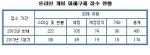온라인 게임 피해구제 접수 현황