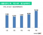 전국 내차판매 1위 중고차사이트 카즈의 월별 내차판매 문의량 분석결과 휴가철을 앞둔 지난 5월 내차판매 문의량이 급증한 것으로 나타났다.