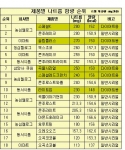 다이어트 시리얼 나트륨 열량 비교 표