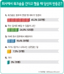 직장인 매거진 M25에서 조사결과 회사에서 워크숍 간다고 했을 때 반응
