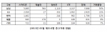 2013년 05월 제조사별 중고거래 현황