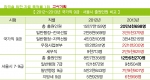 2012~2013년 국가직9급·서울시 출원인원 비교