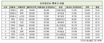 해외여행 상품 ‘유류할증료’ 최대 75% ‘뻥튀기’