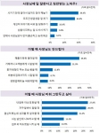 알바생들이 사장님께 칭찬받는 노하우 1위와 사장님이 가장 안쓰러운 순간 1위가 공개됐다.