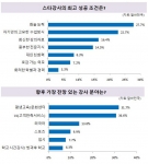 강사닷컴과 알바천국이 전국 20대 남녀 회원 1,314명을 대상으로 실시한 20대가 원하는 스타강사 설문조사 결과에 따르면 스타강사의 최우선 성공 조건은 화술 능력인 것으로 나타났